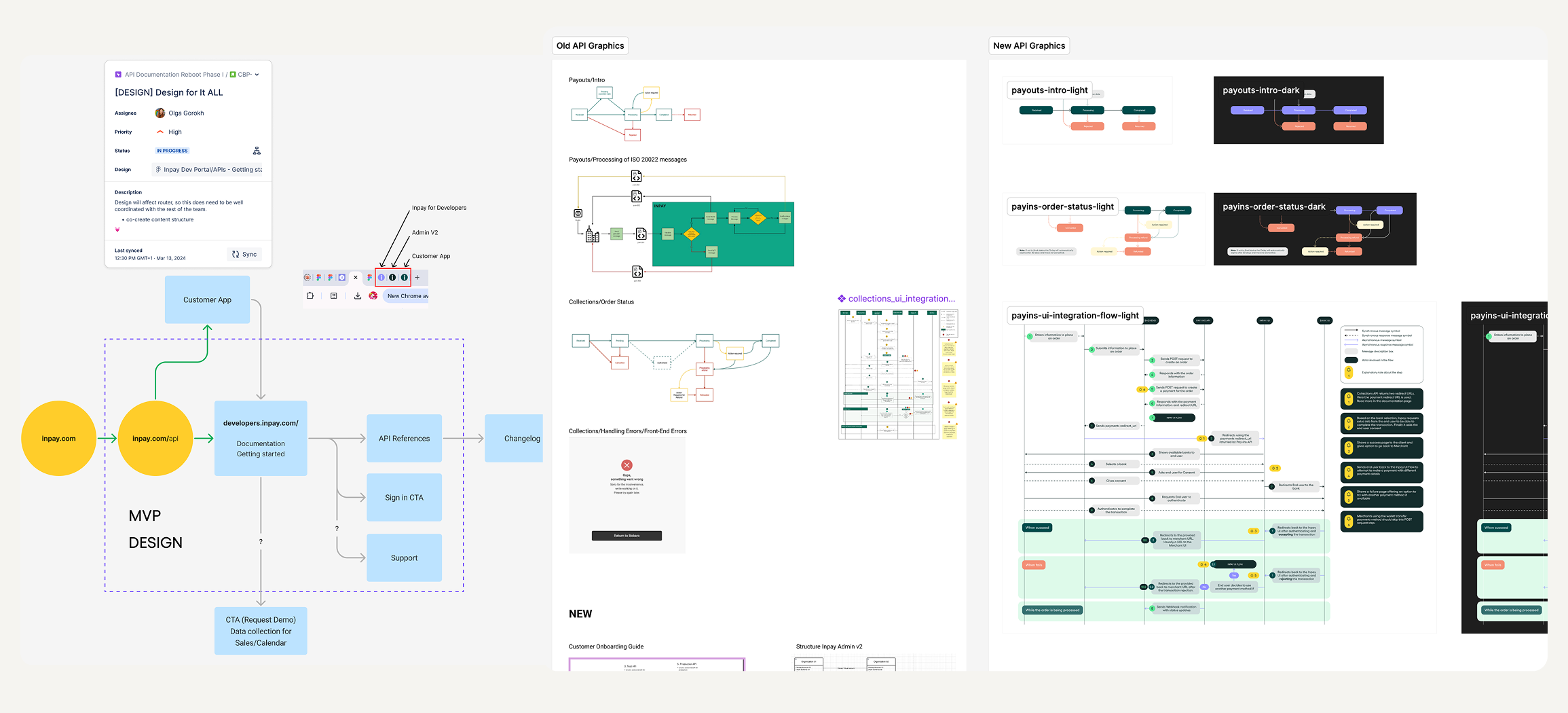 Information architecture: Jira board, MVP design flow, old vs new API graphics