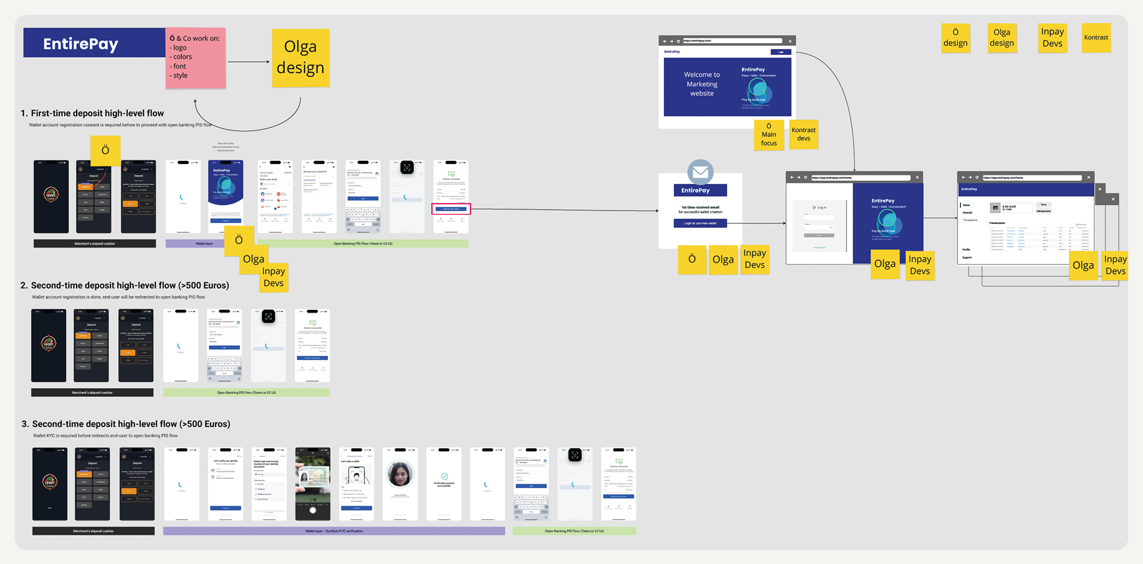 Collaboration map across EntirePay's three deposit flows, showing design ownership and partner contributions.