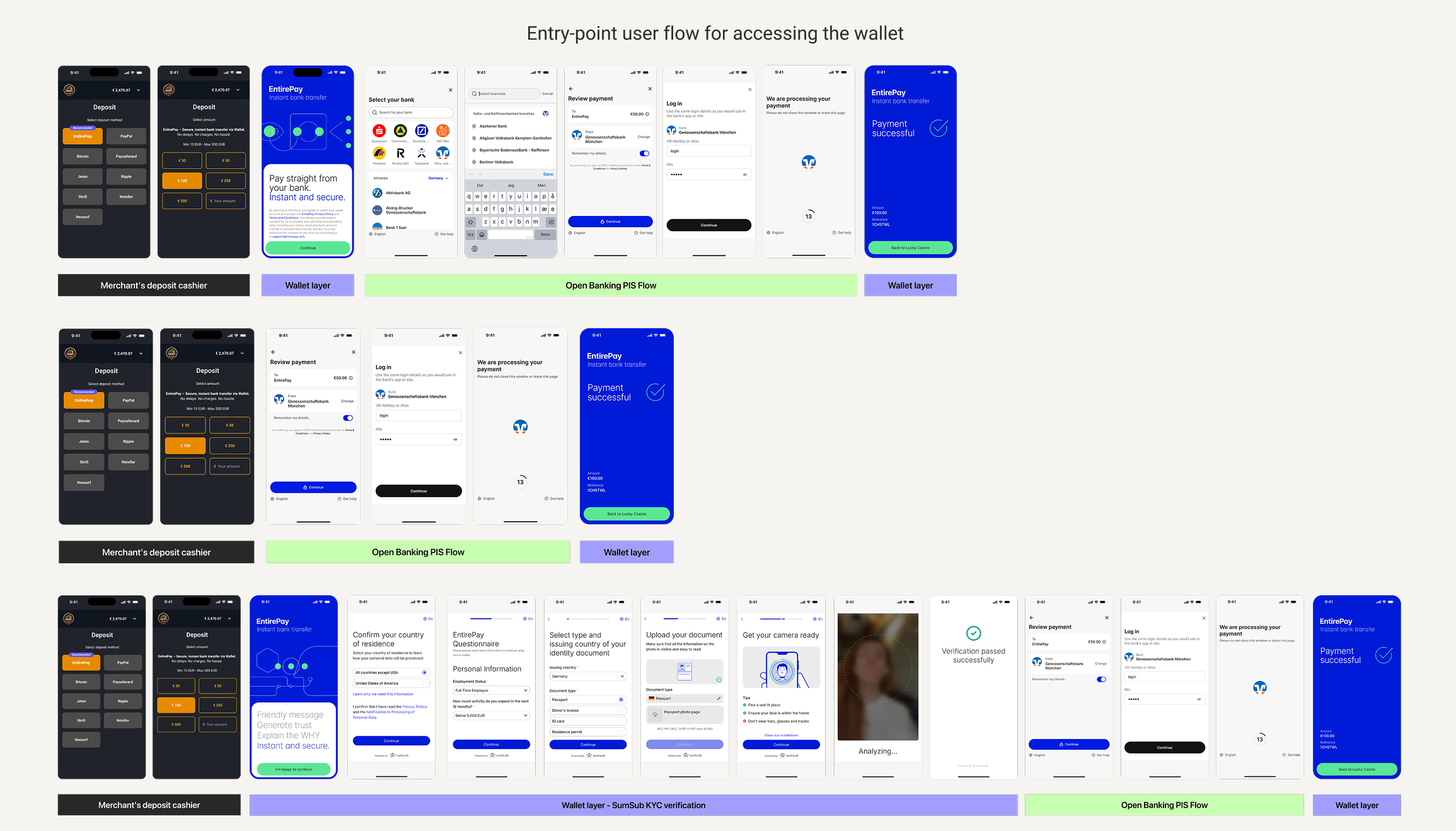 Entry-point user flows for accessing the wallet — first-time deposit, returning low-value, and KYC-triggered high-value journeys.